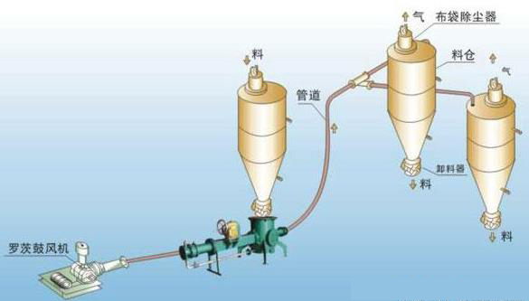 氣力輸送風機使用流程圖
