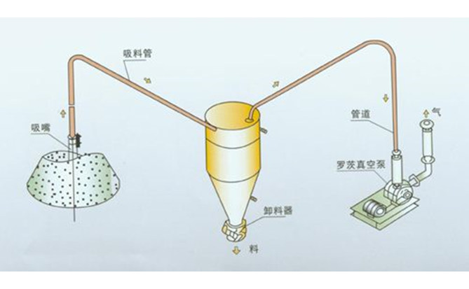 氣力輸送系統