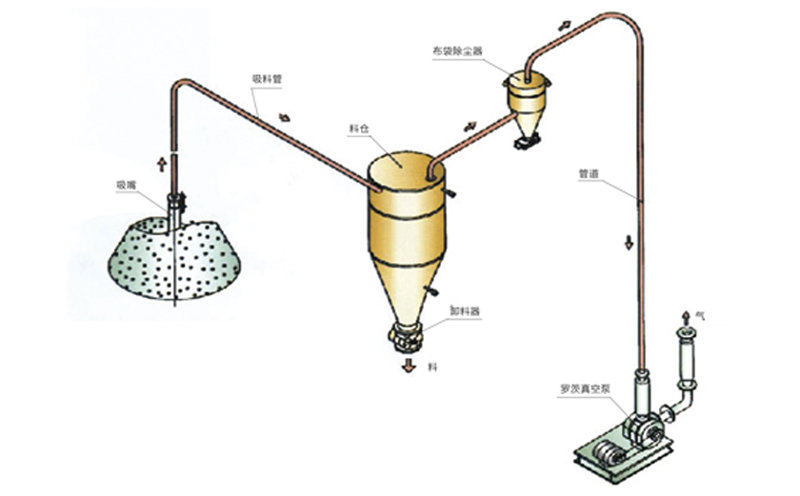 稀相中、低壓真空吸送氣力輸送系統(tǒng)流程圖