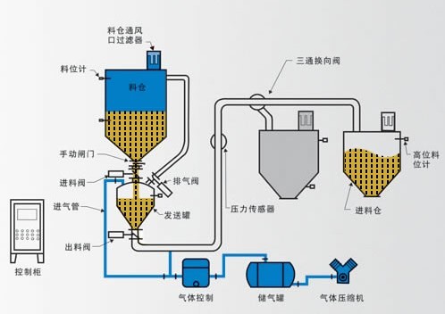 氣力輸送系統流程.jpg 氣力輸送系統流程