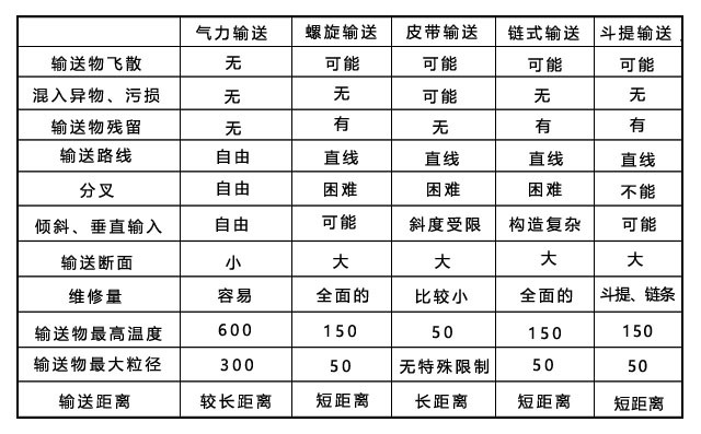 氣力輸送裝置與機(jī)械輸送裝置的特點比較.jpg 氣力輸送裝置與機(jī)械輸送裝置的特點比較