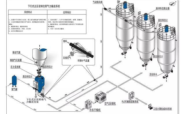 氣力輸送系統運行方式 氣力輸送系統運行方式