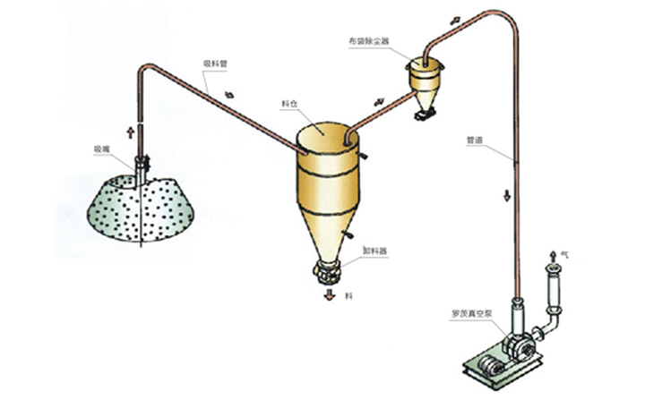 正壓輸送系統(tǒng)